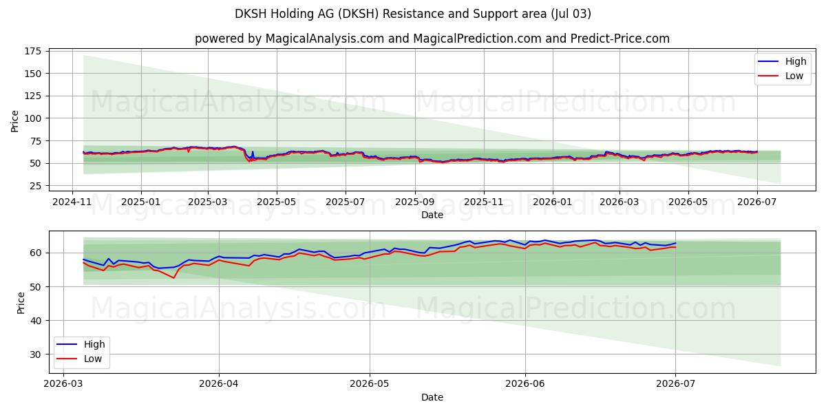  DKSH Holding AG (DKSH) Support and Resistance area (02 Jul) 