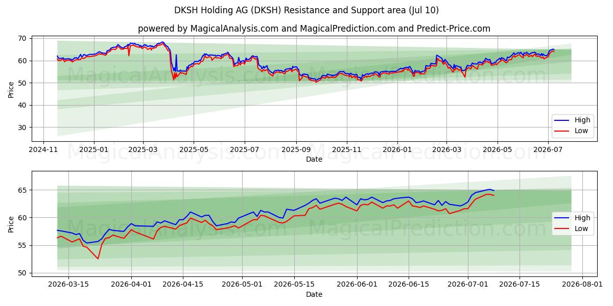  DKSH Holding AG (DKSH) Support and Resistance area (09 Jul) 