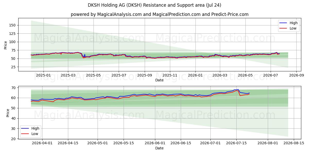  DKSH Holding AG (DKSH) Support and Resistance area (23 Jul) 
