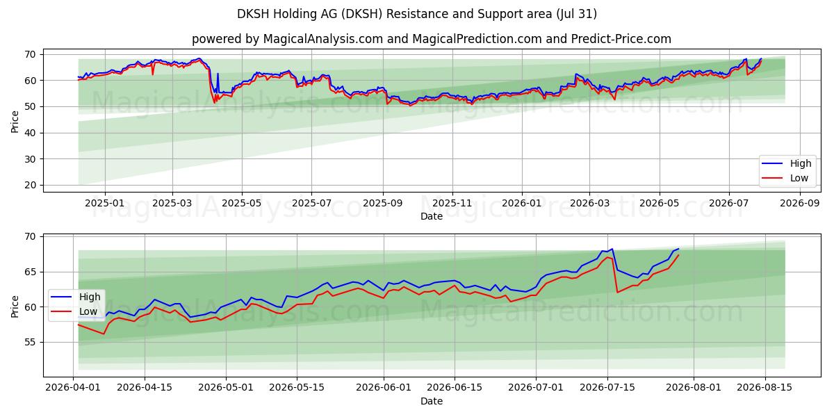  DKSH Holding AG (DKSH) Support and Resistance area (30 Jul) 