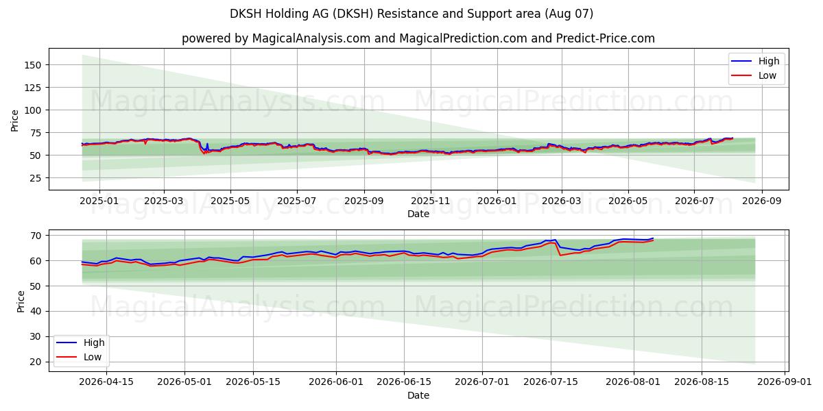  DKSH Holding AG (DKSH) Support and Resistance area (06 Aug) 