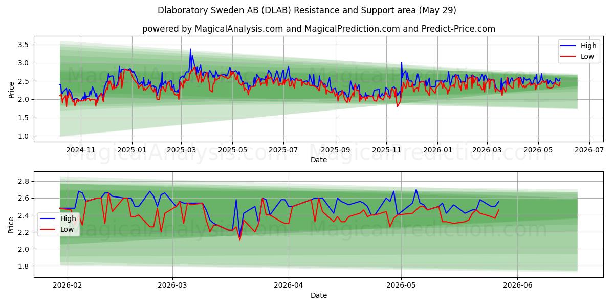 Dlaboratory Sweden AB (DLAB) Support and Resistance area (28 May) 