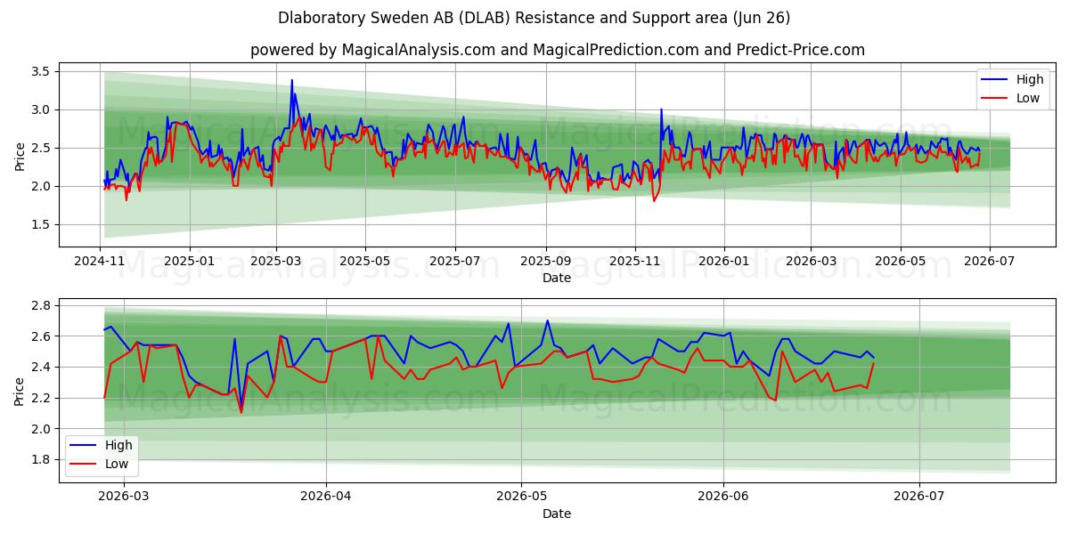  Dlaboratory Sweden AB (DLAB) Support and Resistance area (25 Jun) 