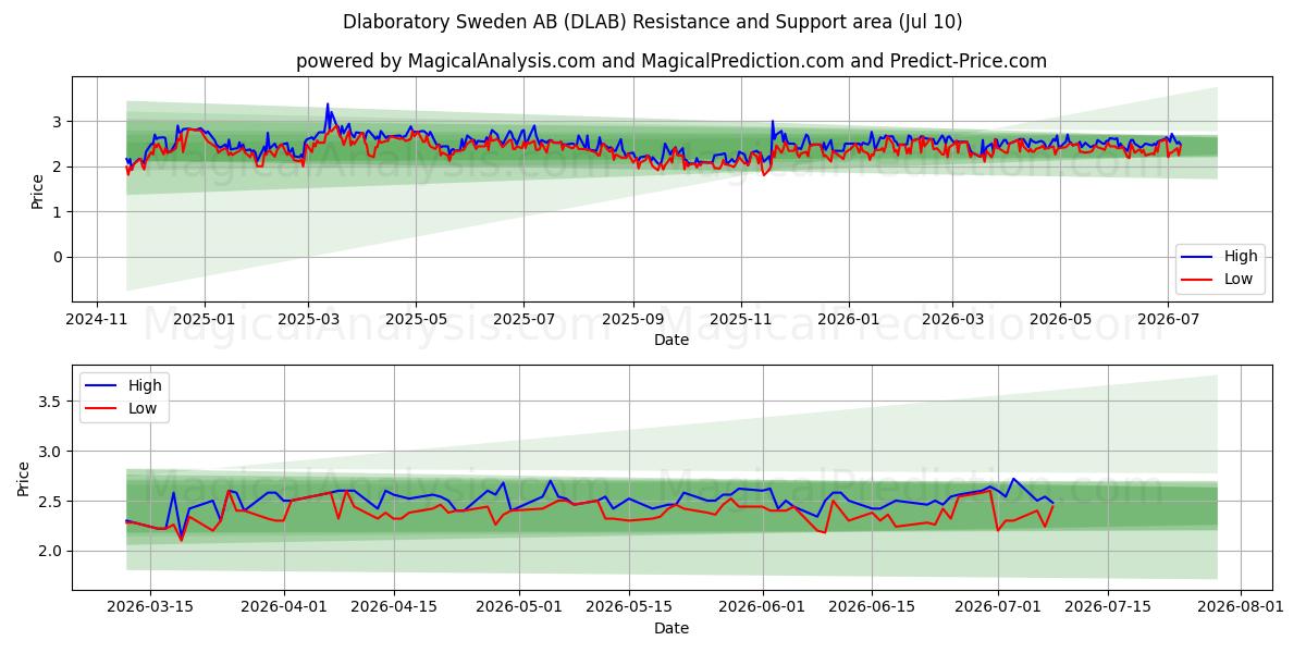  Dlaboratory Sweden AB (DLAB) Support and Resistance area (09 Jul) 