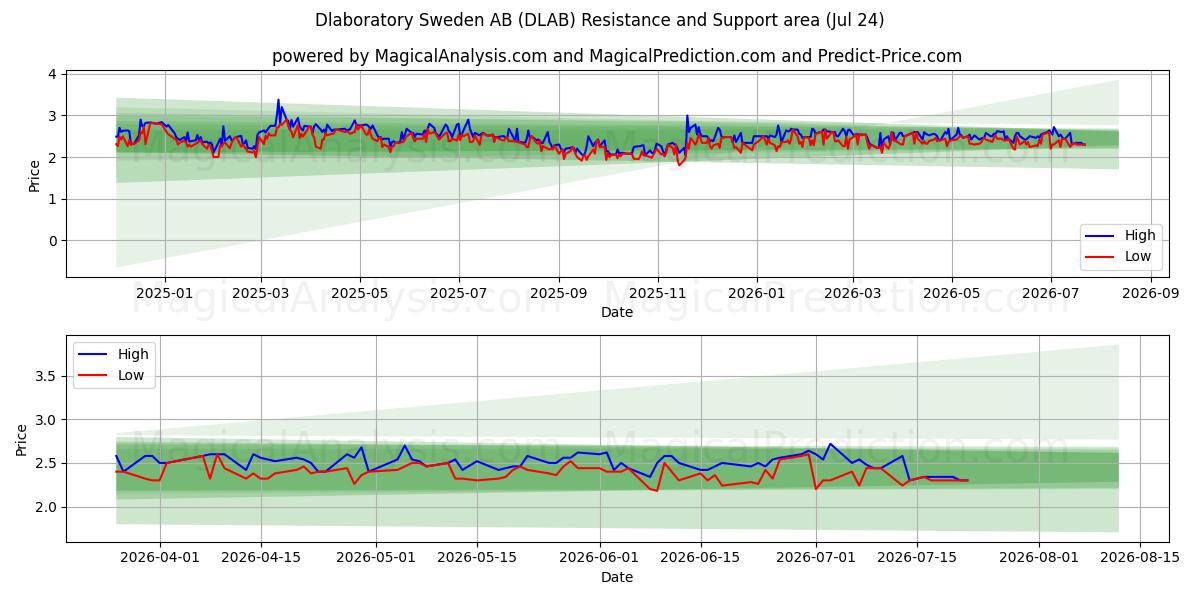 Dlaboratory Sweden AB (DLAB) Support and Resistance area (23 Jul) 