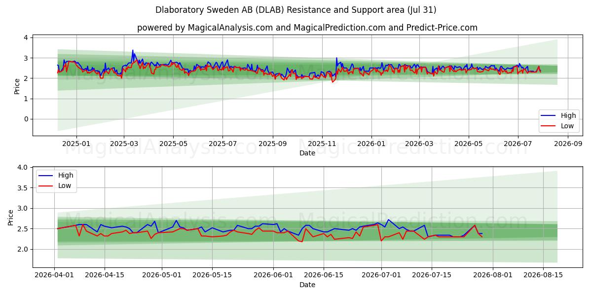  Dlaboratory Sweden AB (DLAB) Support and Resistance area (30 Jul) 