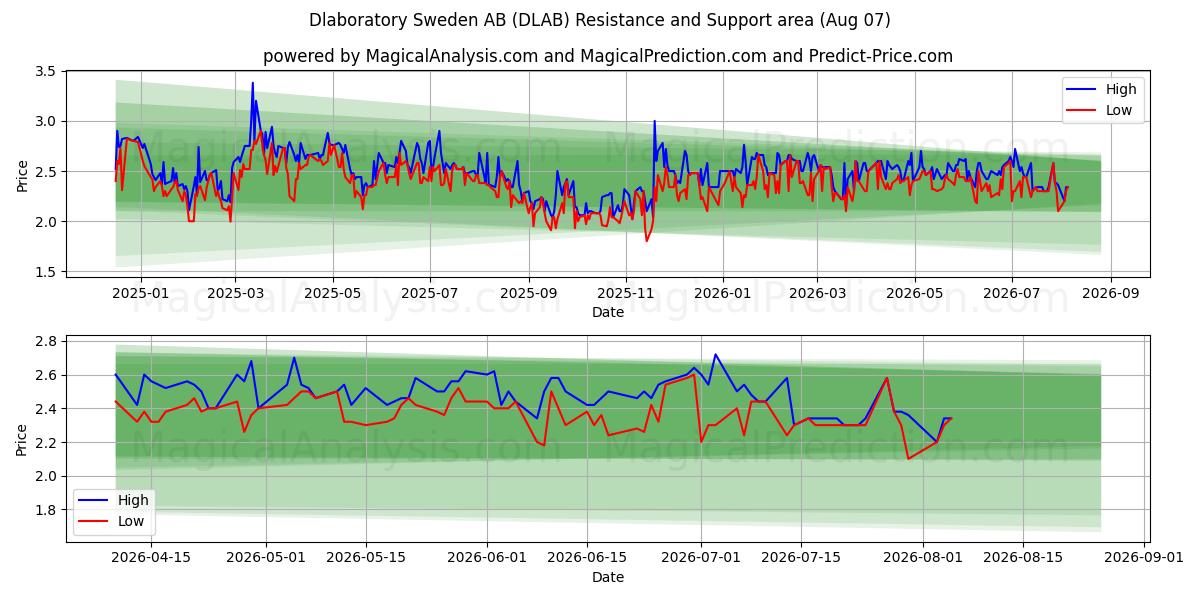  Dlaboratory Sweden AB (DLAB) Support and Resistance area (06 Aug) 