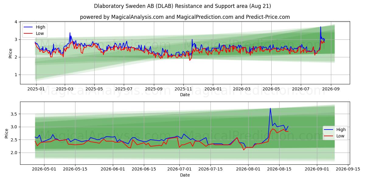  Dlaboratory Sweden AB (DLAB) Support and Resistance area (20 Aug) 