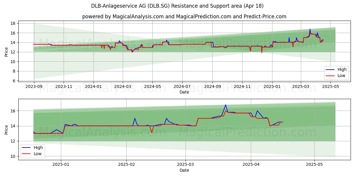  DLB-Anlageservice AG (DLB.SG) Support and Resistance area (18 Apr) 