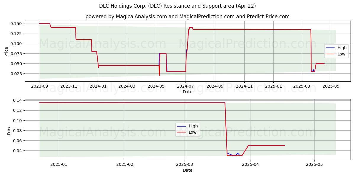  DLC Holdings Corp. (DLC) Support and Resistance area (22 Apr) 