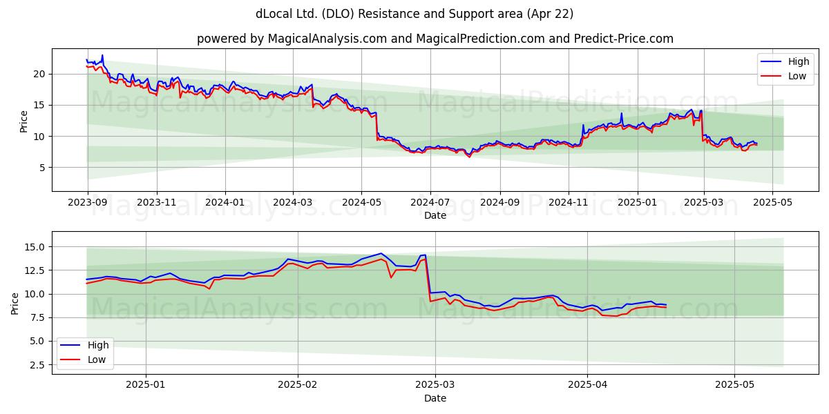  dLocal Ltd. (DLO) Support and Resistance area (22 Apr) 