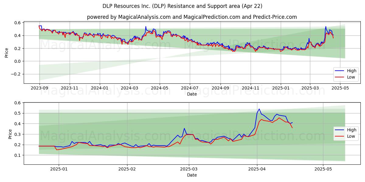 DLP Resources Inc. (DLP) Support and Resistance area (22 Apr) 