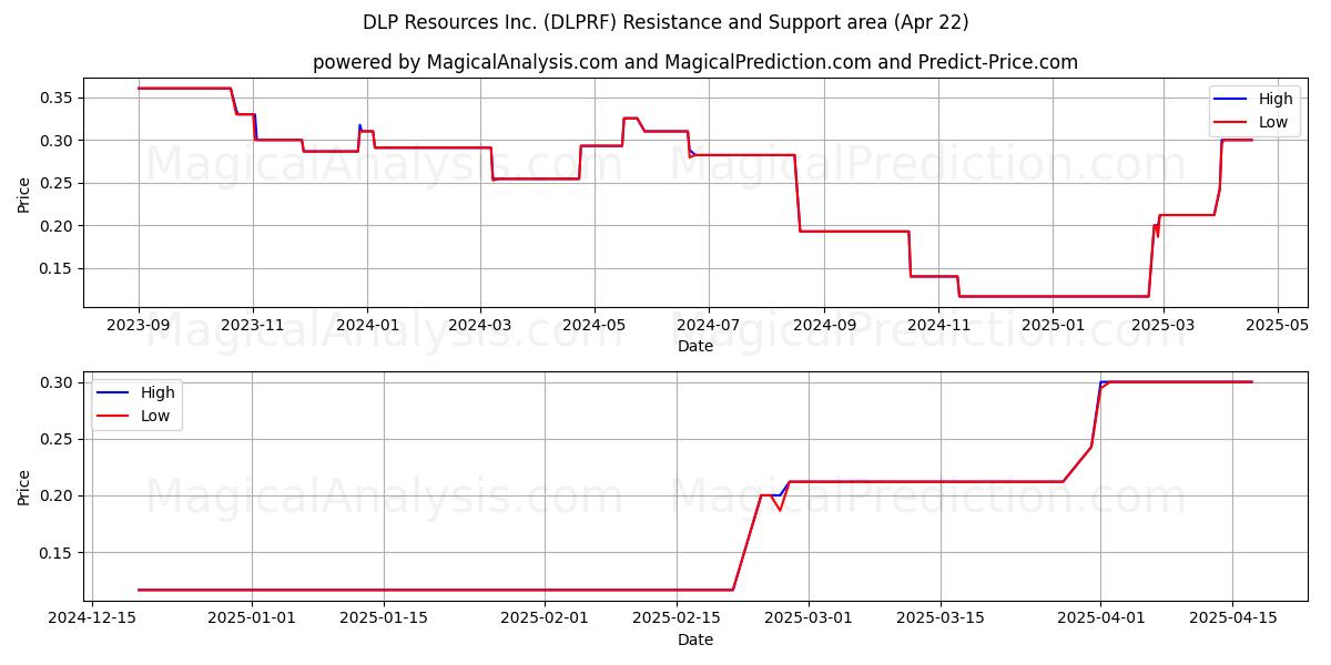  DLP Resources Inc. (DLPRF) Support and Resistance area (22 Apr) 