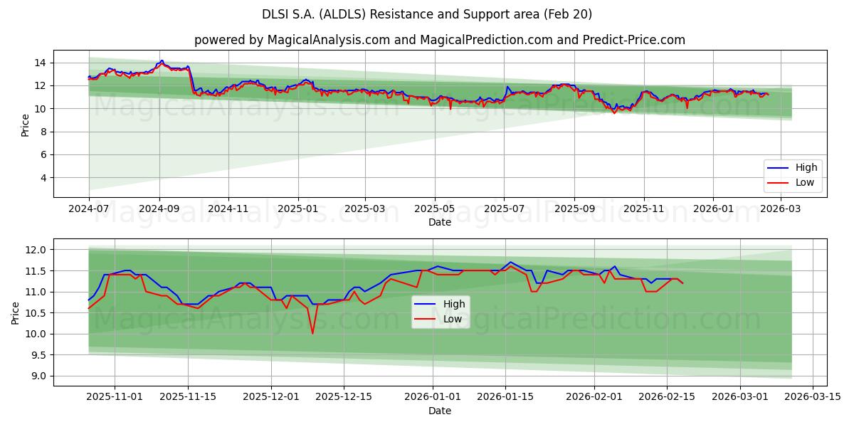  DLSI S.A. (ALDLS) Support and Resistance area (19 Feb) 