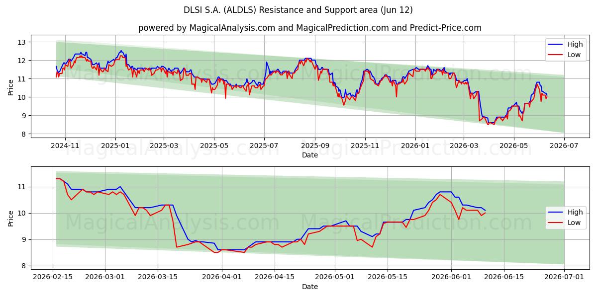  DLSI S.A. (ALDLS) Support and Resistance area (11 Jun) 