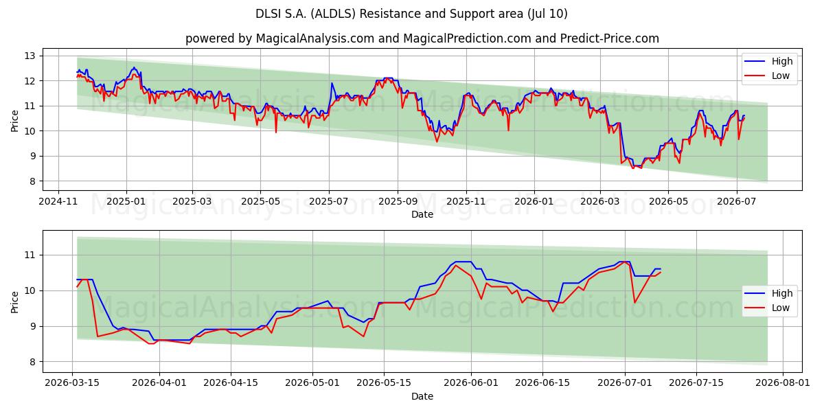  DLSI S.A. (ALDLS) Support and Resistance area (09 Jul) 