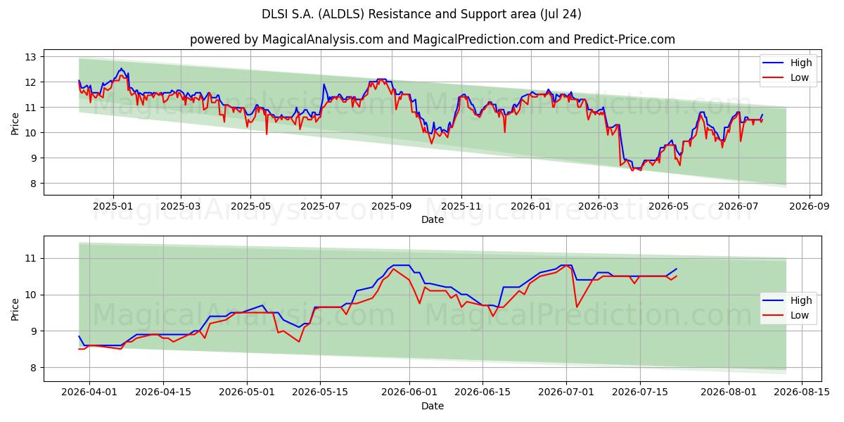  DLSI S.A. (ALDLS) Support and Resistance area (23 Jul) 