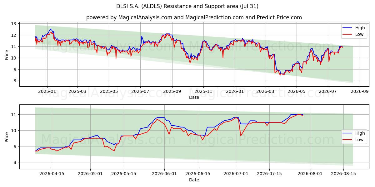  DLSI S.A. (ALDLS) Support and Resistance area (30 Jul) 