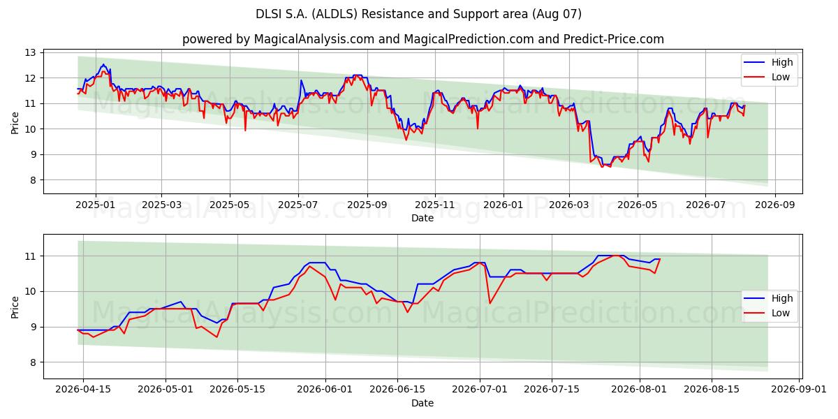  DLSI S.A. (ALDLS) Support and Resistance area (06 Aug) 