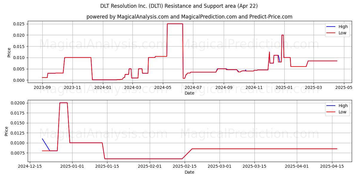  DLT Resolution Inc. (DLTI) Support and Resistance area (22 Apr) 