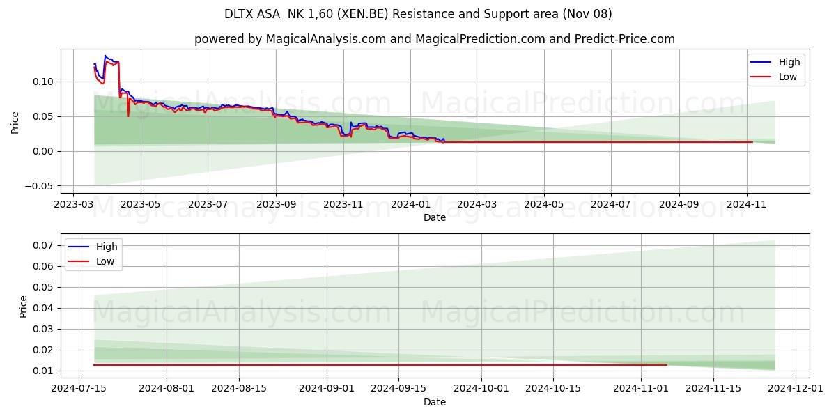  DLTX ASA  NK 1,60 (XEN.BE) Support and Resistance area (08 Nov) 