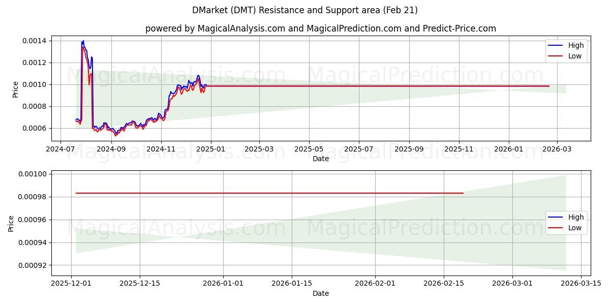  DMarket (DMT) Support and Resistance area (20 Feb) 