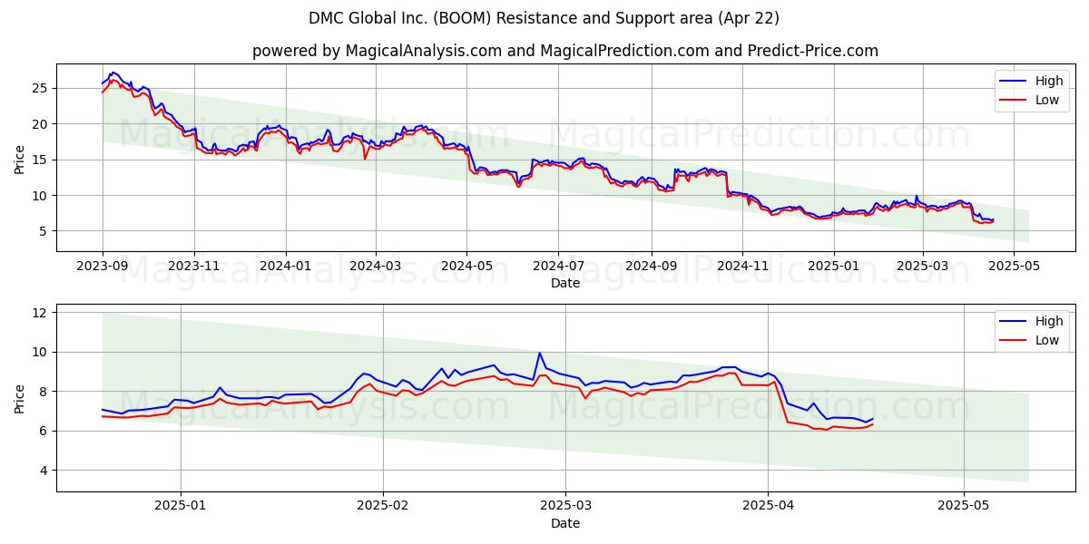  DMC Global Inc. (BOOM) Support and Resistance area (22 Apr) 