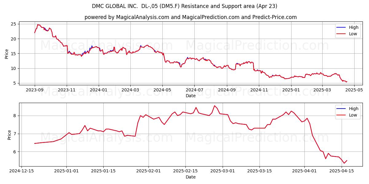  DMC GLOBAL INC.  DL-,05 (DM5.F) Support and Resistance area (23 Apr) 