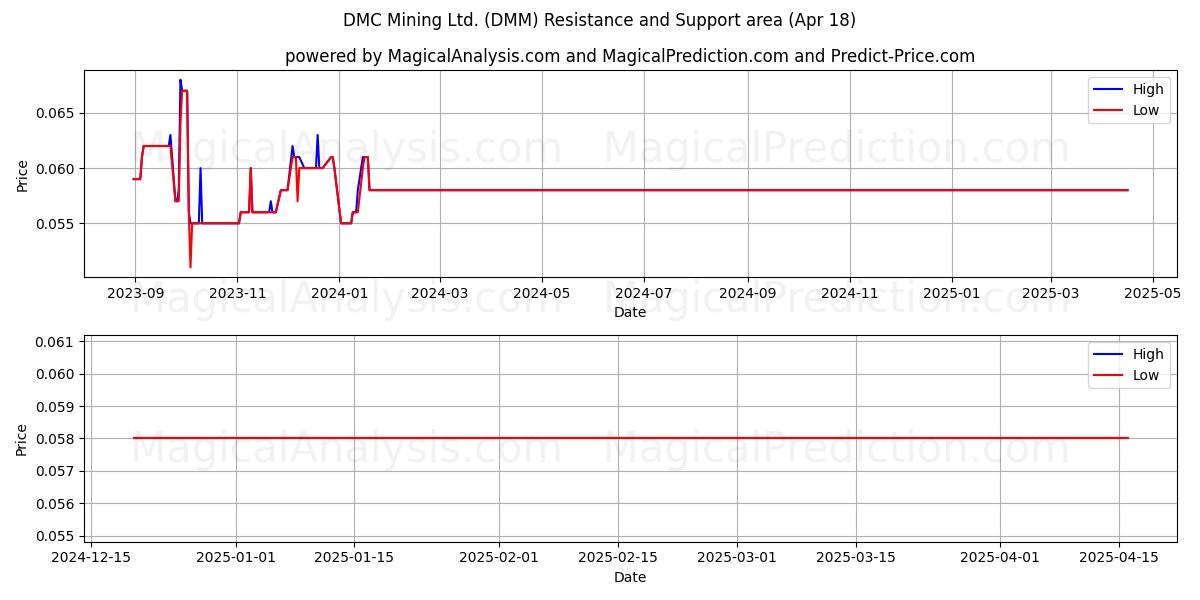  DMC Mining Ltd. (DMM) Support and Resistance area (18 Apr) 