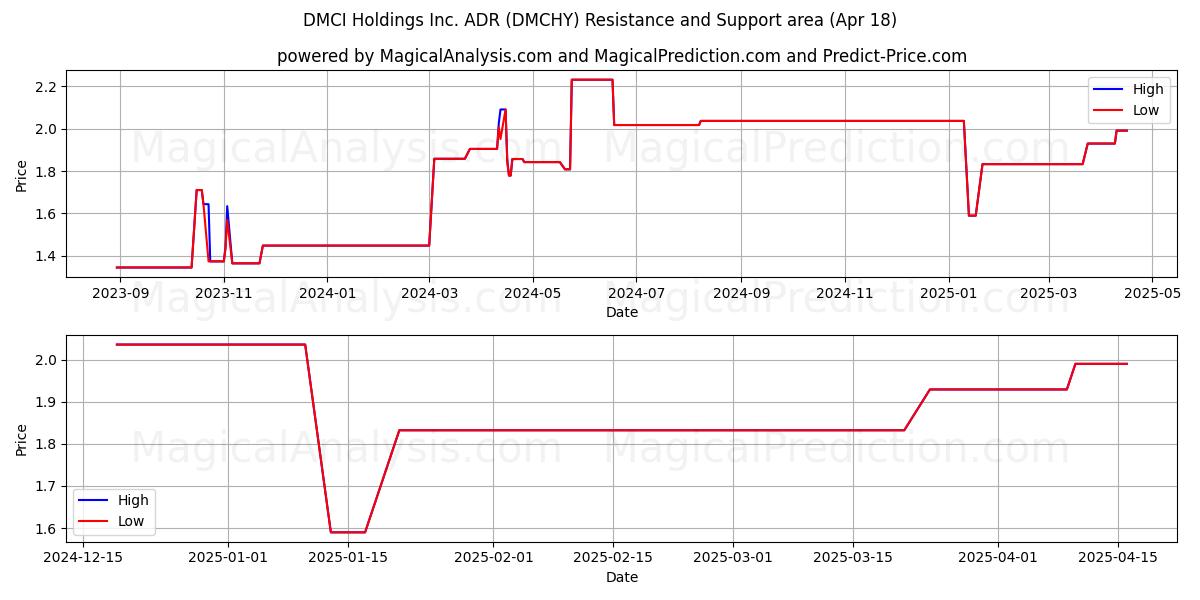  DMCI Holdings Inc. ADR (DMCHY) Support and Resistance area (18 Apr) 