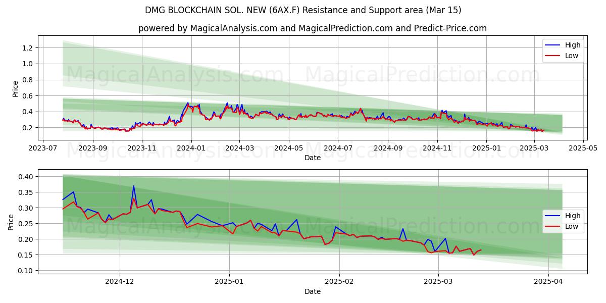 DMG BLOCKCHAIN SOL. NEW (6AX.F) Support and Resistance area (15 Mar) 