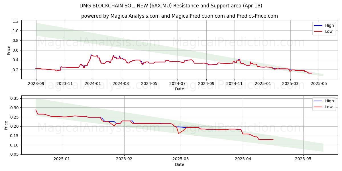  DMG BLOCKCHAIN SOL. NEW (6AX.MU) Support and Resistance area (18 Apr) 