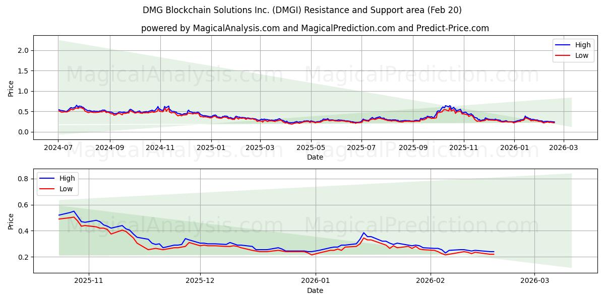  DMG Blockchain Solutions Inc. (DMGI) Support and Resistance area (19 Feb) 