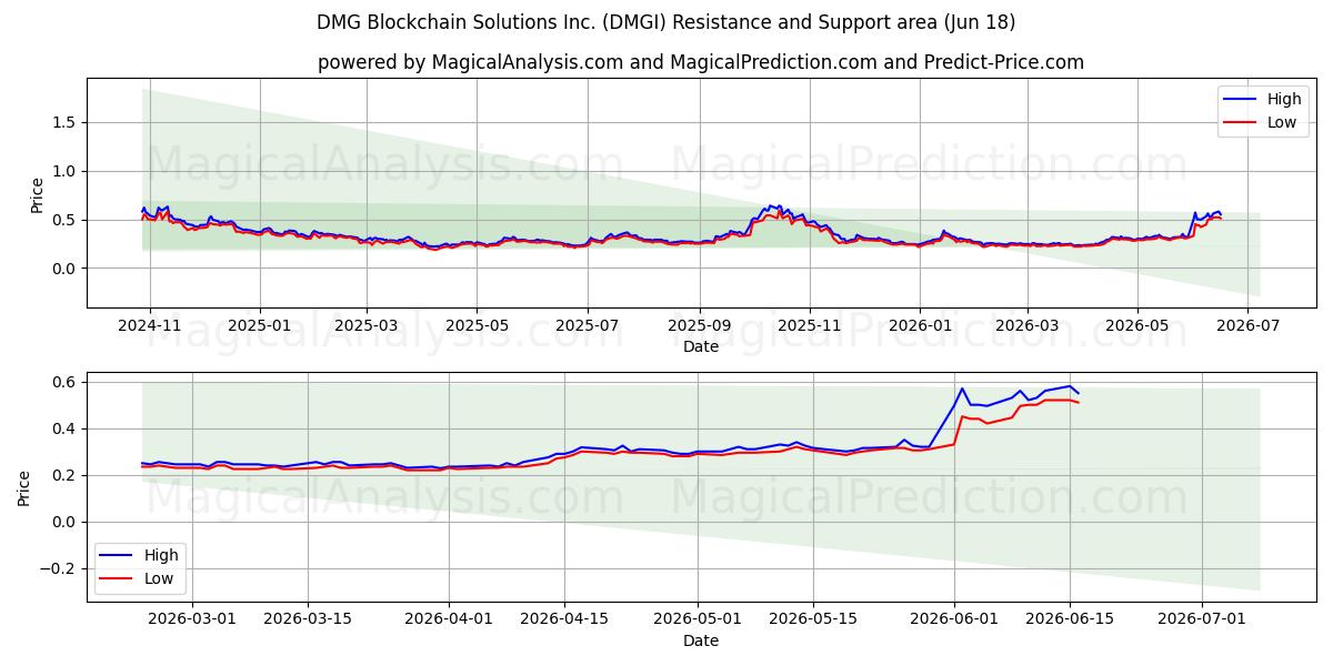  DMG Blockchain Solutions Inc. (DMGI) Support and Resistance area (17 Jun) 