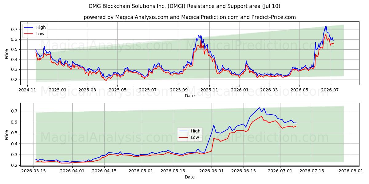  DMG Blockchain Solutions Inc. (DMGI) Support and Resistance area (09 Jul) 