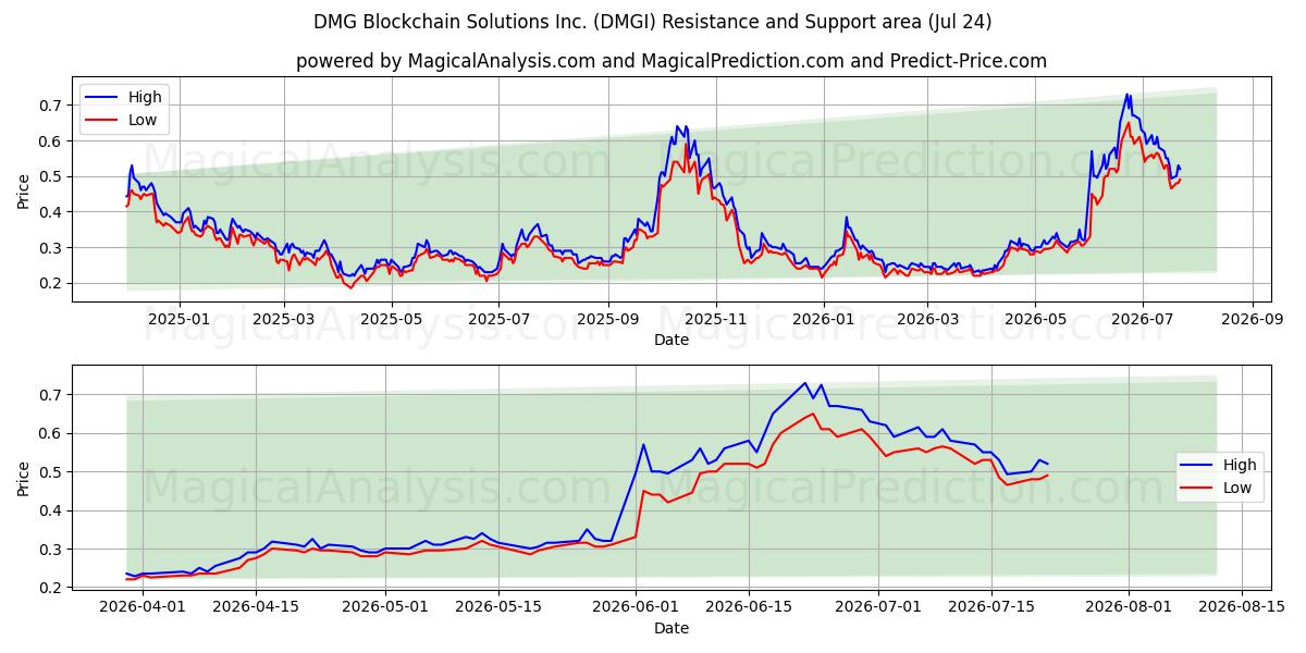  DMG Blockchain Solutions Inc. (DMGI) Support and Resistance area (23 Jul) 