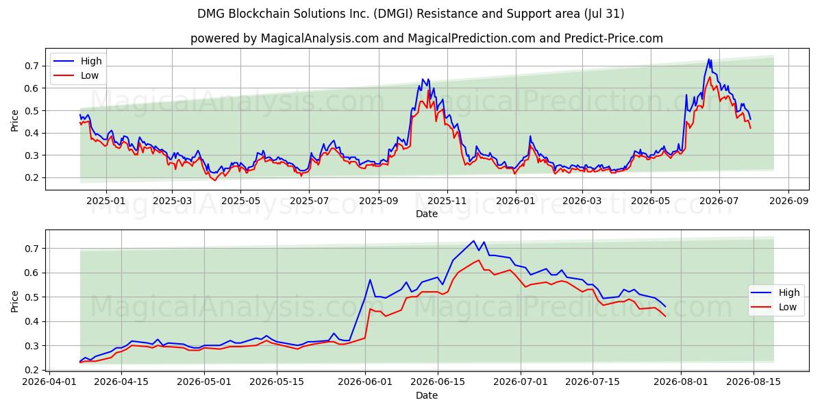 DMG Blockchain Solutions Inc. (DMGI) Support and Resistance area (30 Jul) 