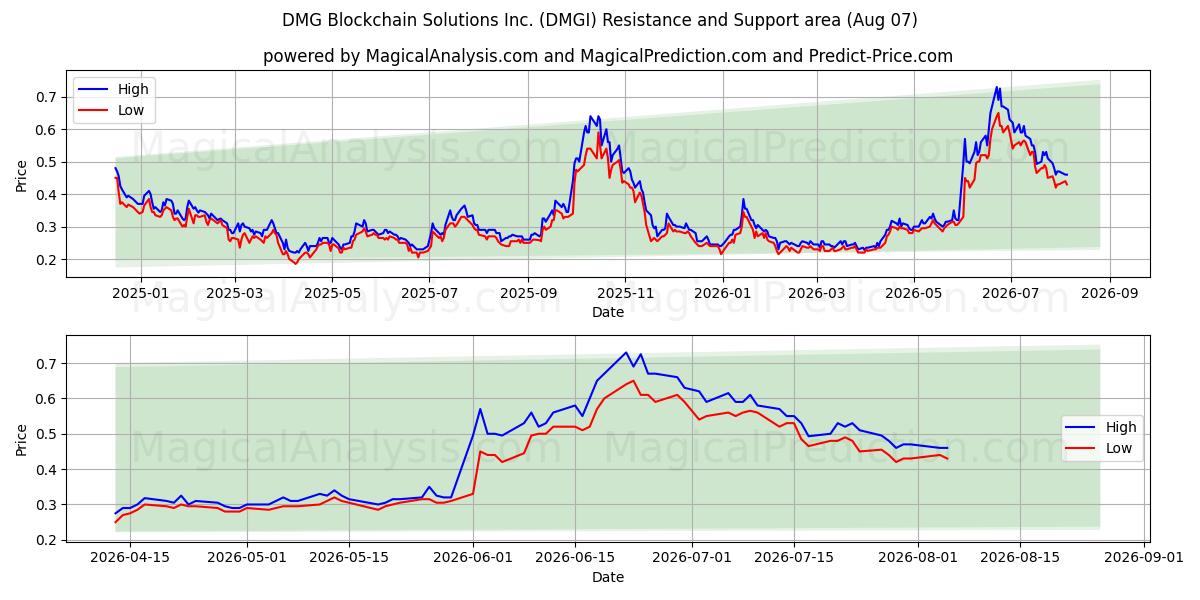  DMG Blockchain Solutions Inc. (DMGI) Support and Resistance area (06 Aug) 