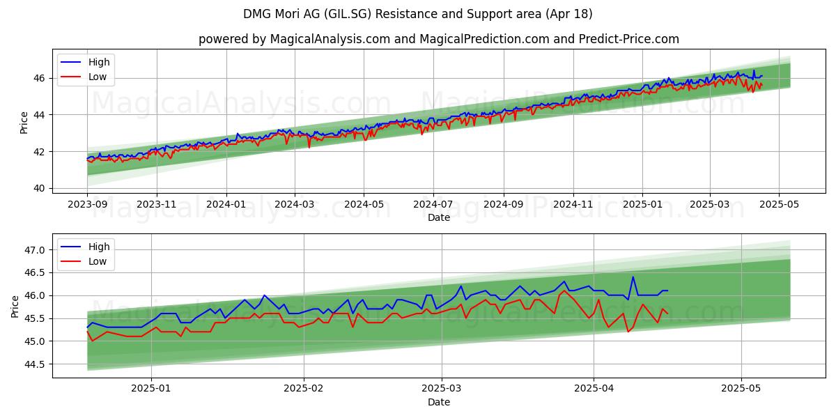  DMG Mori AG (GIL.SG) Support and Resistance area (18 Apr) 