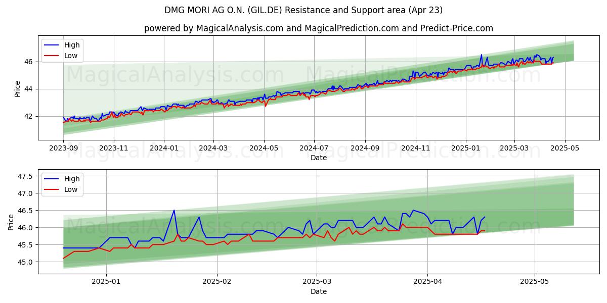  DMG MORI AG O.N. (GIL.DE) Support and Resistance area (23 Apr) 