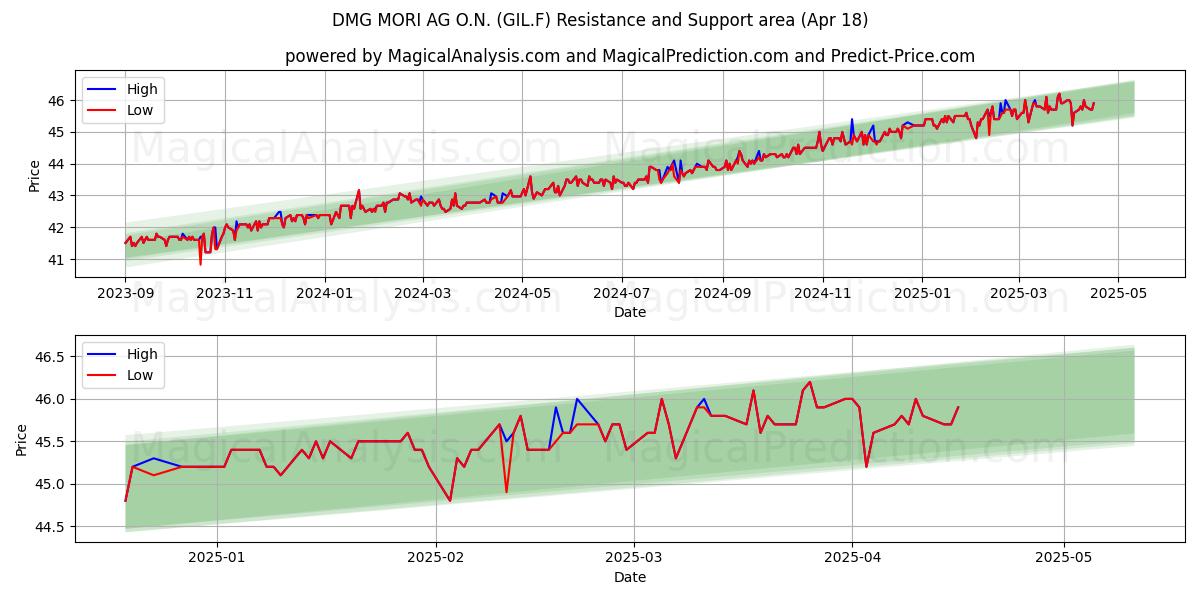  DMG MORI AG O.N. (GIL.F) Support and Resistance area (18 Apr) 