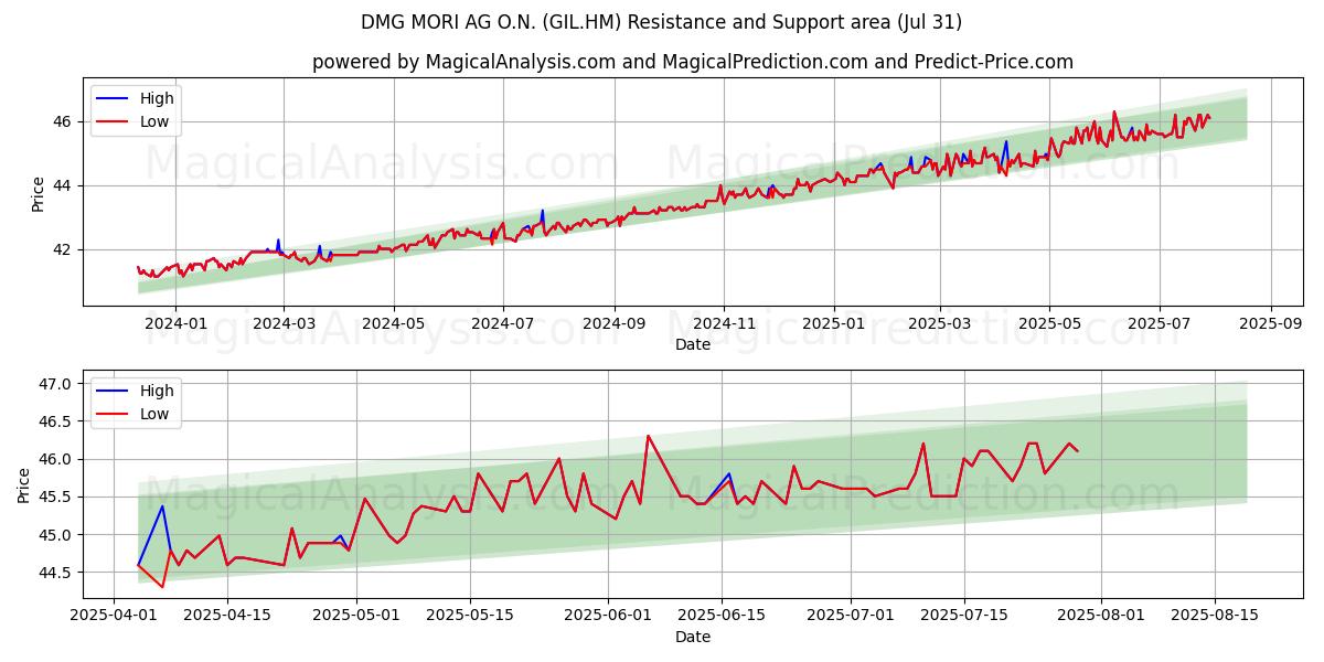 DMG MORI AG O.N. (GIL.HM) Support and Resistance area (30 Jul) 