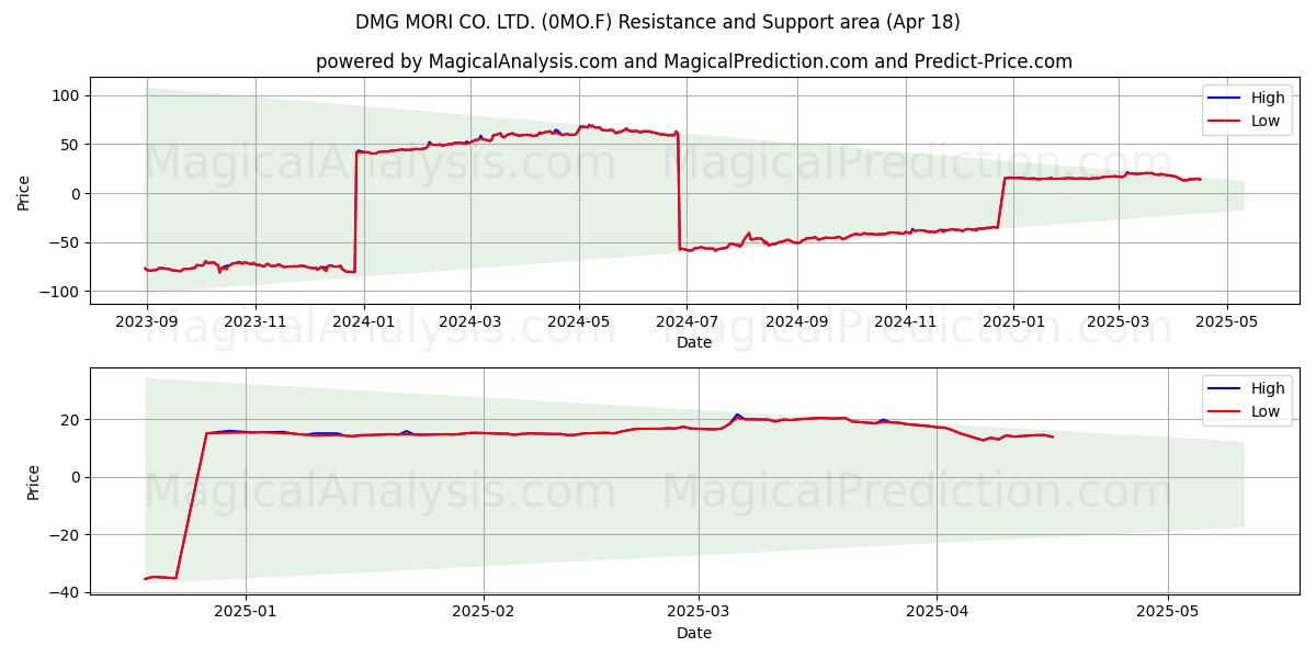  DMG MORI CO. LTD. (0MO.F) Support and Resistance area (18 Apr) 