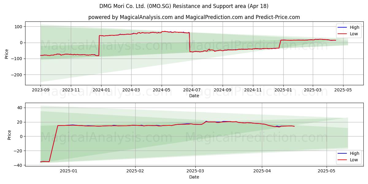  DMG Mori Co. Ltd. (0MO.SG) Support and Resistance area (18 Apr) 
