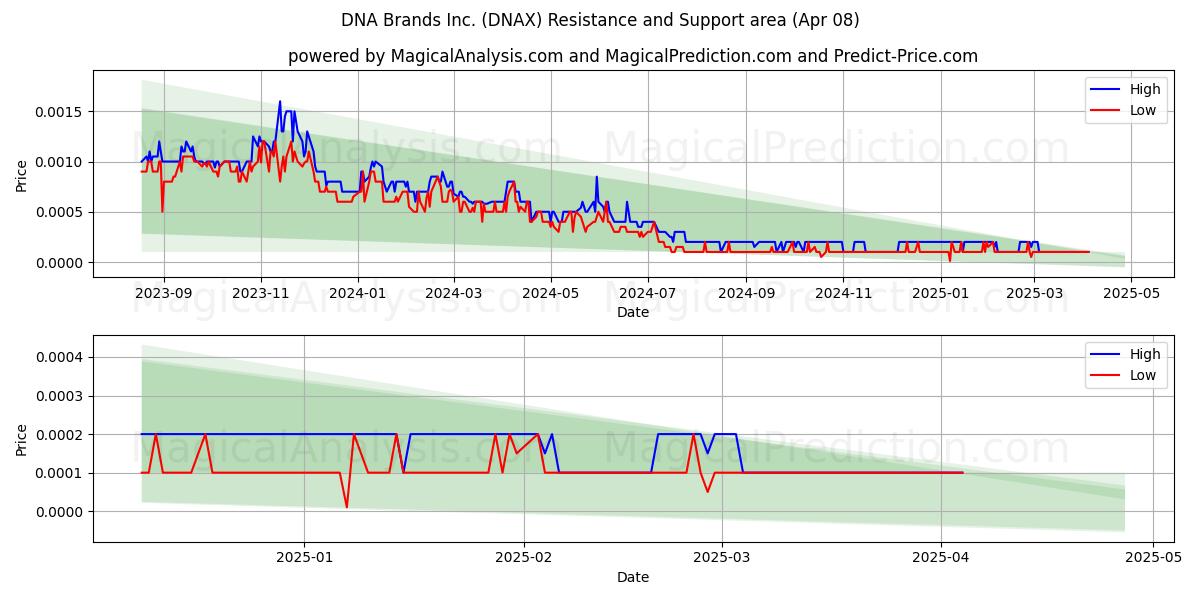  DNA Brands Inc. (DNAX) Support and Resistance area (08 Apr) 