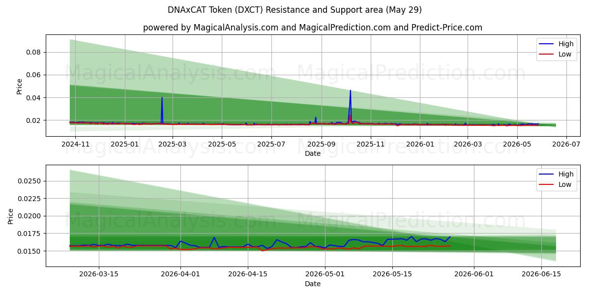  DNAxCAT-token (DXCT) Support and Resistance area (28 May) 
