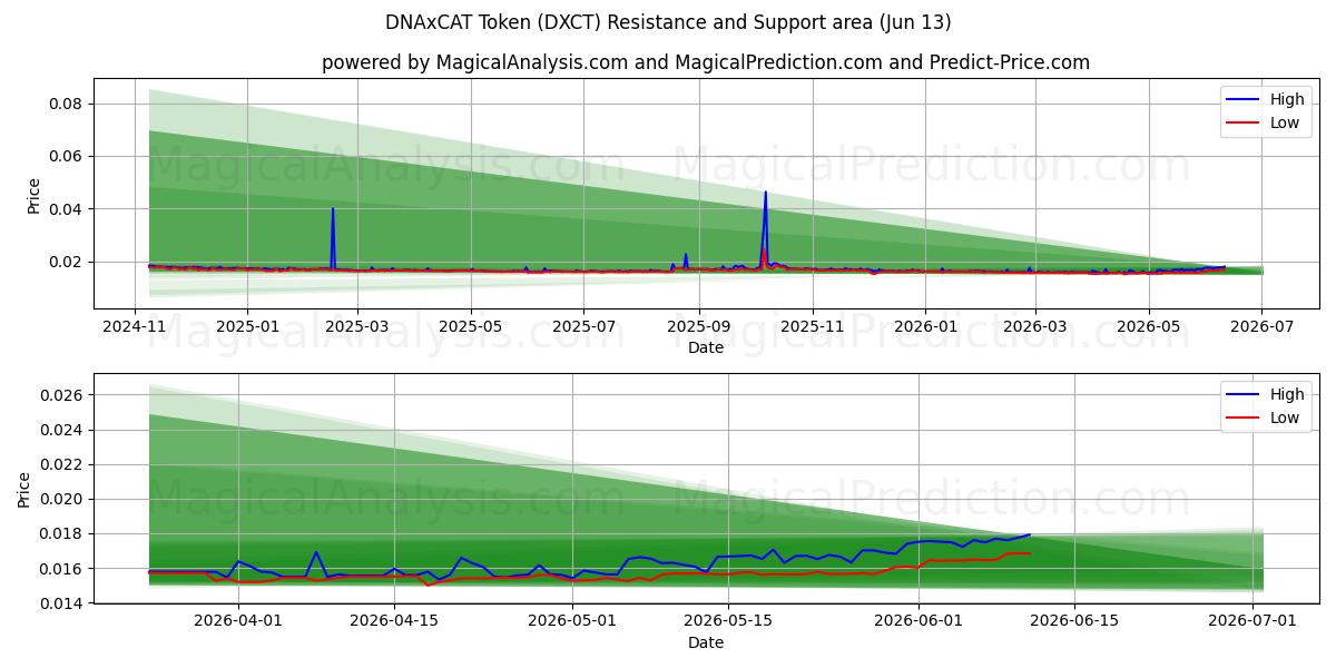  DNAxCAT 代币 (DXCT) Support and Resistance area (12 Jun) 