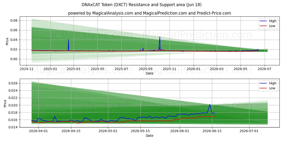 DNAxCAT-token (DXCT) Support and Resistance area (17 Jun) 