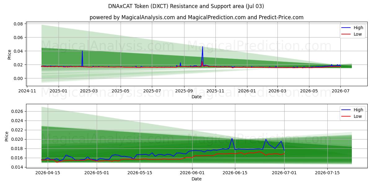  DNAxCAT トークン (DXCT) Support and Resistance area (02 Jul) 