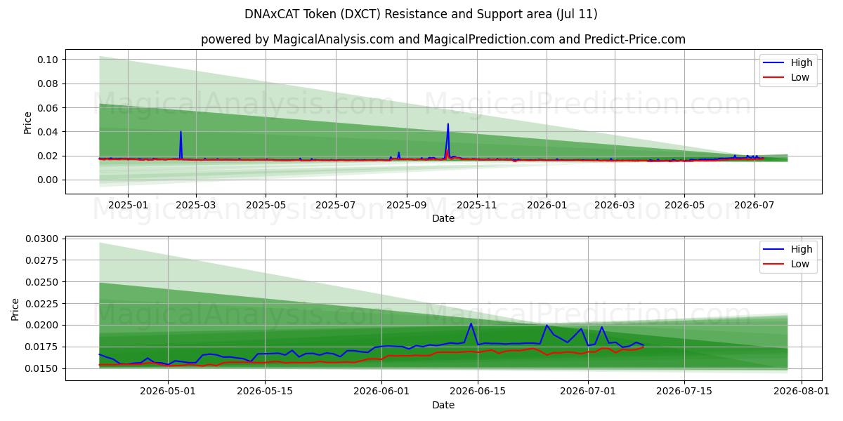  رمز DNAxCAT (DXCT) Support and Resistance area (10 Jul) 